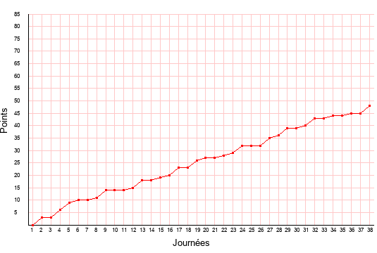 évolution du score de Grenoble en ligue 2 saison 2005-2006