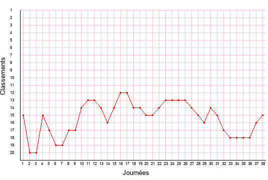 évolution du classement de Montpellier en ligue 2 saison 2006-2007