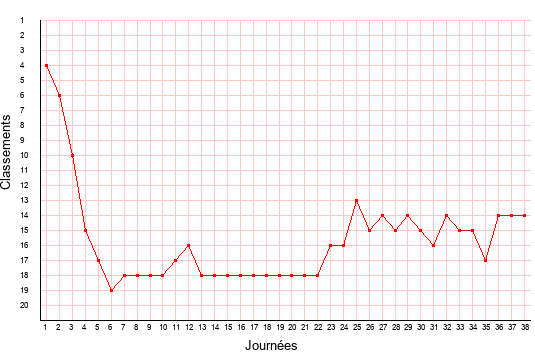 évolution du classement de Amiens en ligue 2 saison 2007-2008