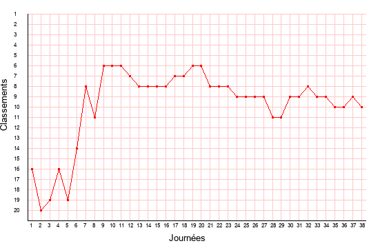 évolution du classement de Angers en ligue 2 saison 2007-2008
