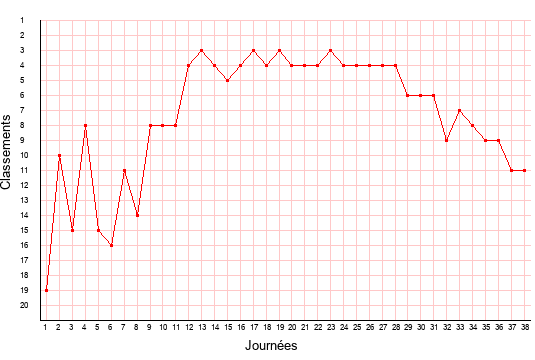 évolution du classement de SC Bastia en ligue 2 saison 2007-2008