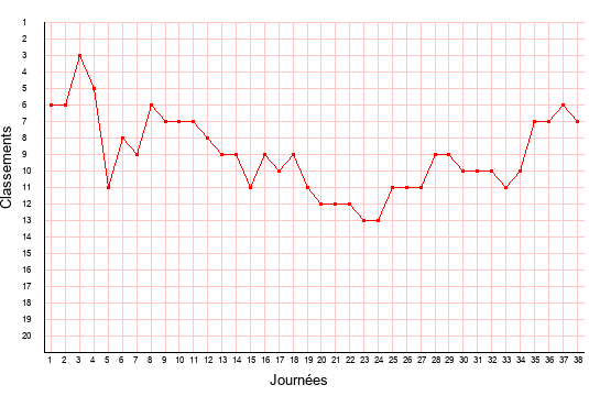 évolution du classement de Brest en ligue 2 saison 2007-2008