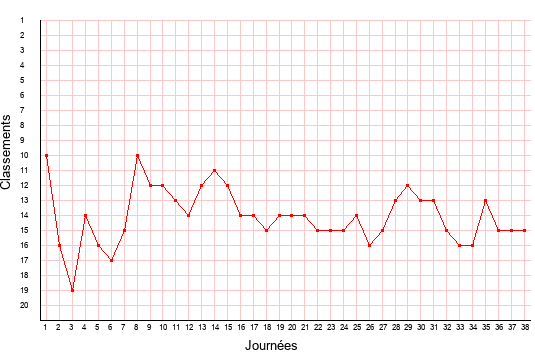 évolution du classement de Châteauroux en ligue 2 saison 2007-2008