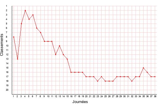 évolution du classement de Dijon en ligue 2 saison 2007-2008
