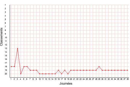 évolution du classement de Libourne en ligue 2 saison 2007-2008