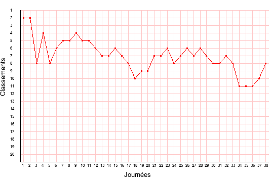 évolution du classement de Montpellier en ligue 2 saison 2007-2008