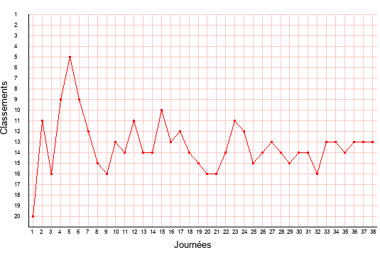 évolution du classement de Reims en ligue 2 saison 2007-2008