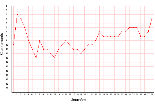 évolution du classement de Sedan en ligue 2 saison 2007-2008