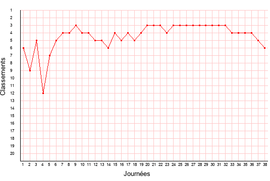 évolution du classement de Troyes en ligue 2 saison 2007-2008