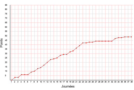 évolution du score de SC Bastia en ligue 2 saison 2007-2008