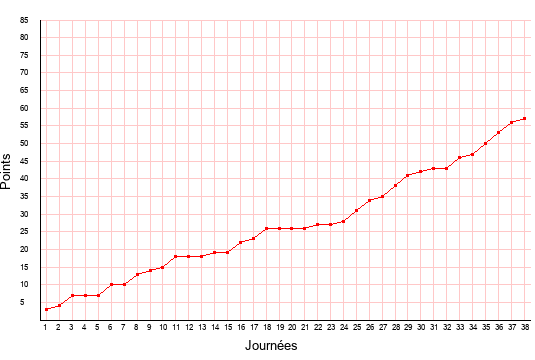 évolution du score de Brest en ligue 2 saison 2007-2008