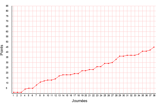 évolution du score de Châteauroux en ligue 2 saison 2007-2008