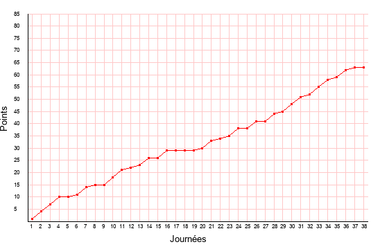 évolution du score de Grenoble en ligue 2 saison 2007-2008