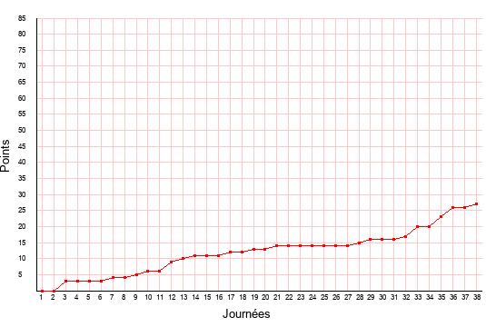 évolution du score de Gueugnon en ligue 2 saison 2007-2008