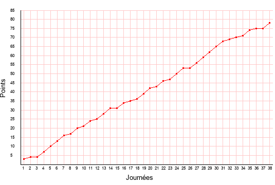 évolution du score de Le Havre en ligue 2 saison 2007-2008