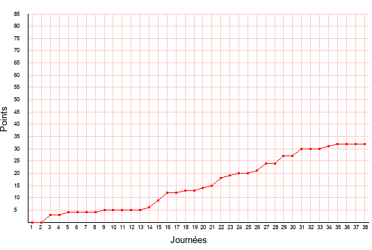 évolution du score de Libourne en ligue 2 saison 2007-2008
