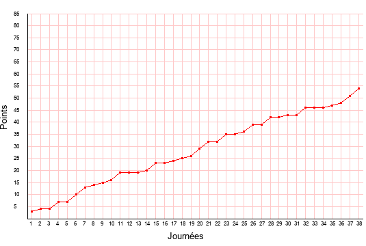 évolution du score de Montpellier en ligue 2 saison 2007-2008