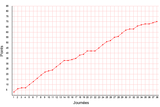 évolution du score de Nantes en ligue 2 saison 2007-2008