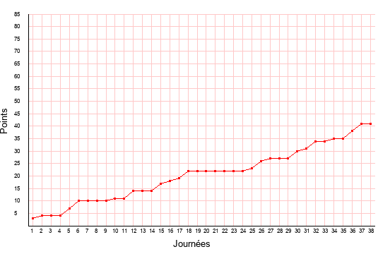 évolution du score de Niort en ligue 2 saison 2007-2008
