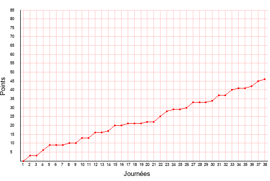évolution du score de Reims en ligue 2 saison 2007-2008