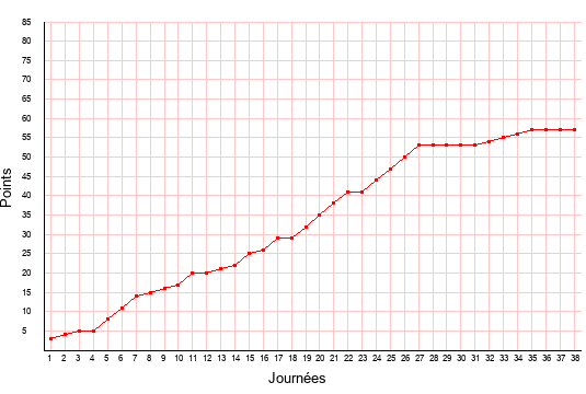 évolution du score de Troyes en ligue 2 saison 2007-2008