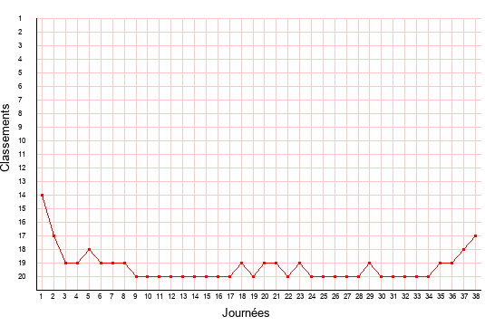 évolution du classement de Nîmes en ligue 2 saison 2008-2009