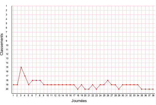 évolution du classement de Reims en ligue 2 saison 2008-2009