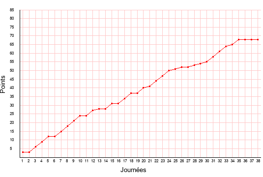 évolution du score de Lens en ligue 2 saison 2008-2009