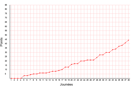 évolution du score de Nîmes en ligue 2 saison 2008-2009