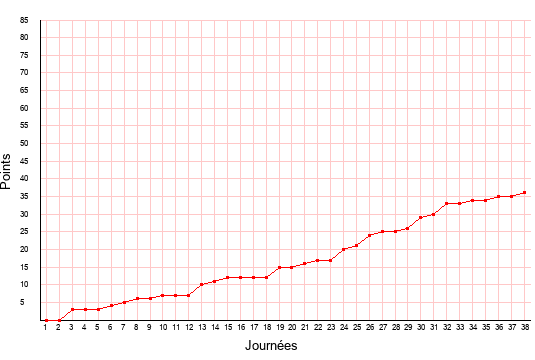 évolution du score de Reims en ligue 2 saison 2008-2009