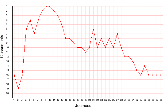 évolution du classement de Troyes en ligue 2 saison 2010-2011