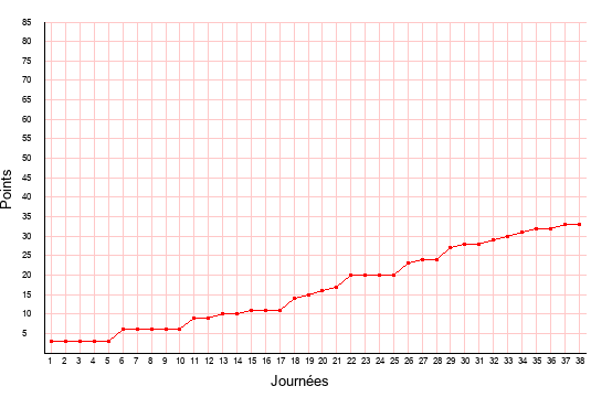 évolution du score de Grenoble en ligue 2 saison 2010-2011