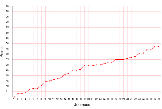 évolution du score de Nantes en ligue 2 saison 2010-2011