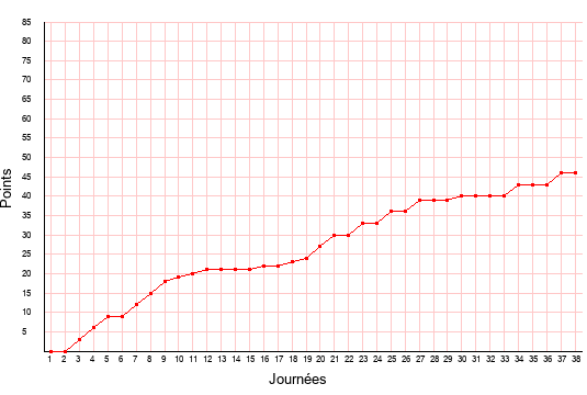 évolution du score de Troyes en ligue 2 saison 2010-2011