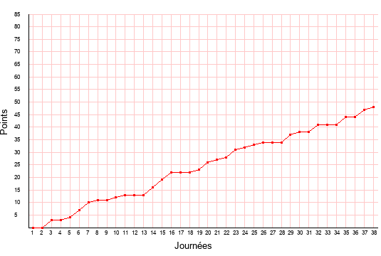 évolution du score de Lens en ligue 2 saison 2011-2012