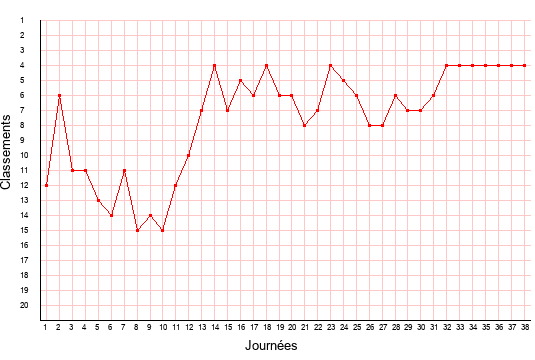 évolution du classement de Nancy en ligue 2 saison 2013-2014