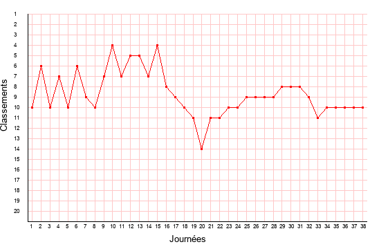 évolution du classement de Troyes en ligue 2 saison 2013-2014