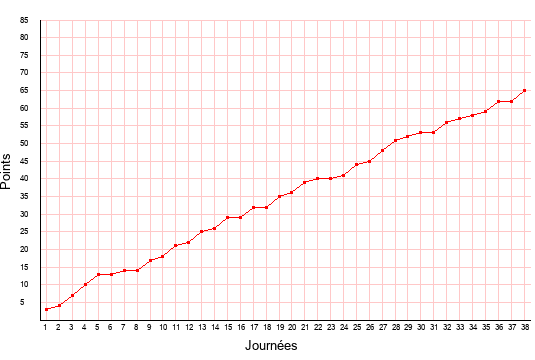évolution du score de Lens en ligue 2 saison 2013-2014