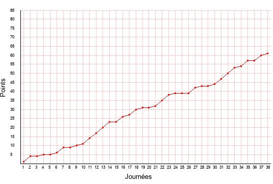 évolution du score de Nancy en ligue 2 saison 2013-2014