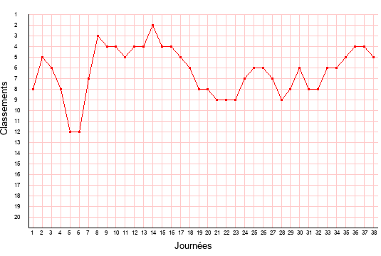 évolution du classement de Nancy en ligue 2 saison 2014-2015