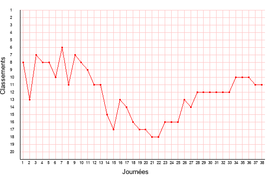 évolution du classement de Niort en ligue 2 saison 2014-2015