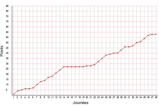 évolution du score de Nancy en ligue 2 saison 2014-2015