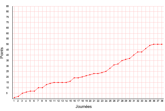 évolution du score de Niort en ligue 2 saison 2014-2015