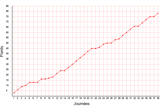 évolution du score de Troyes en ligue 2 saison 2014-2015