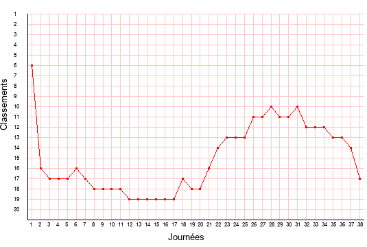 évolution du classement de AC Ajaccio en ligue 2 saison 2015-2016
