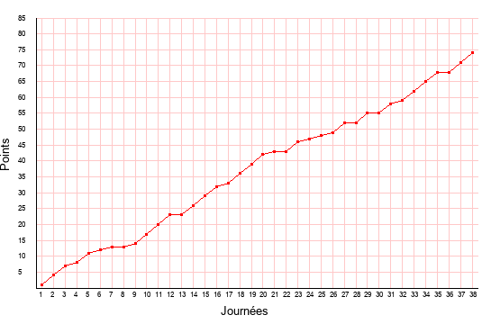évolution du score de Nancy en ligue 2 saison 2015-2016