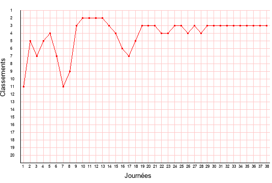 évolution du classement de AC Ajaccio en ligue 2 saison 2017-2018
