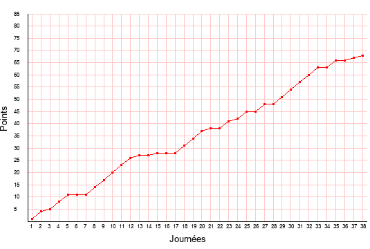 évolution du score de AC Ajaccio en ligue 2 saison 2017-2018