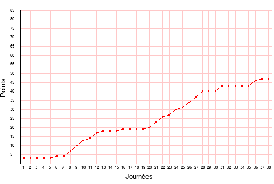 évolution du score de Auxerre en ligue 2 saison 2017-2018