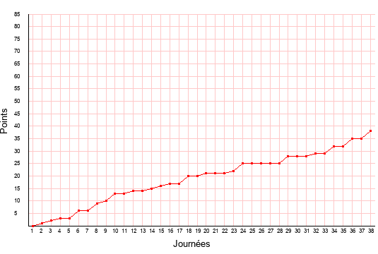 évolution du score de Nancy en ligue 2 saison 2017-2018